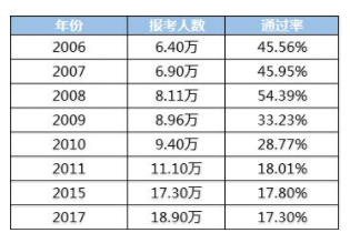 安全工程师考试通过率