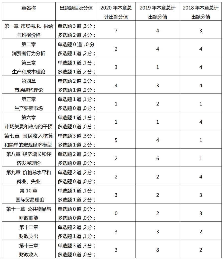 2020年中级经济师《经济基础》真题各章节分值统计