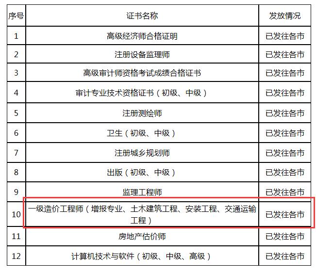 环球网校2020年山东一级造价工程师考试合格证书已发往各市