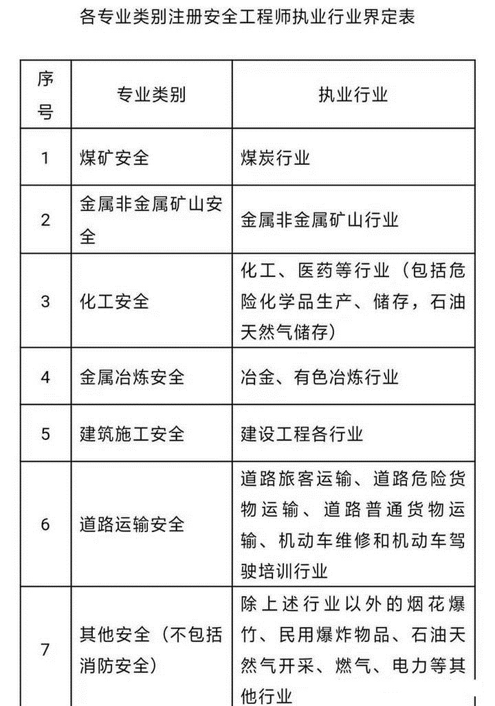 环球网校注册安全工程师专业类别与执业行业对照表