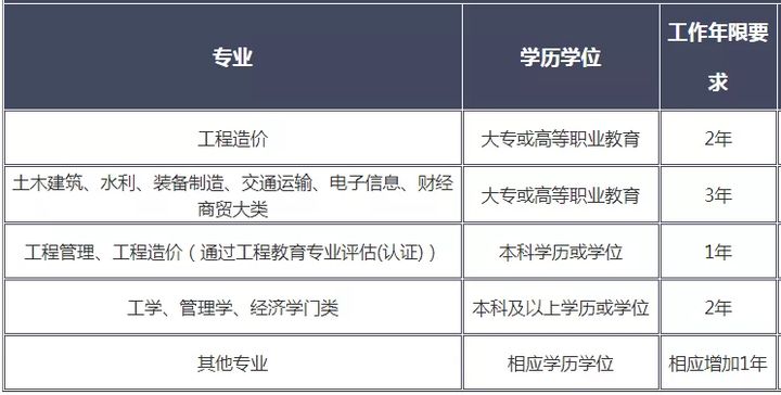 环球网校全国二级造价工程师考试工作年限如何计算