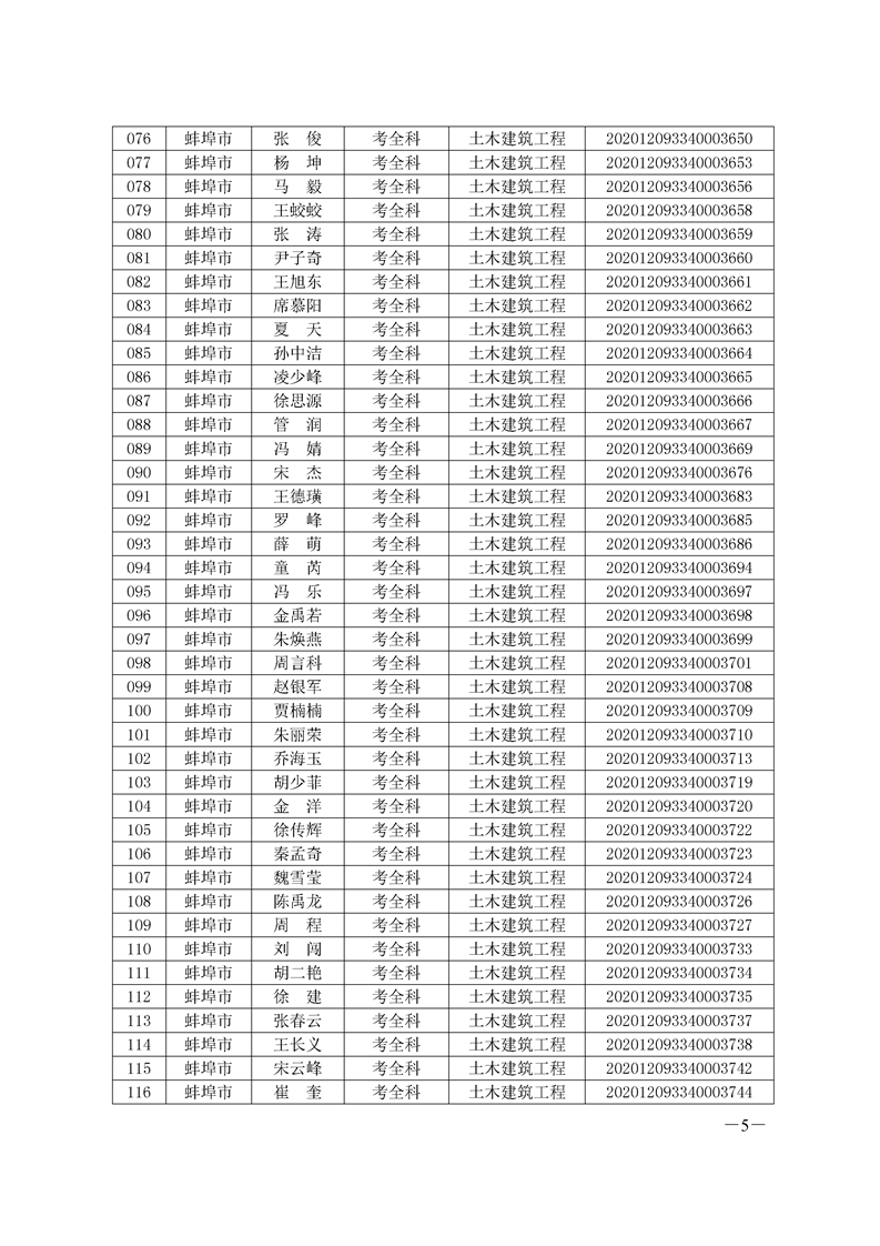 环球网校2020年安徽省蚌埠二级造价师考试成绩合格人员名单