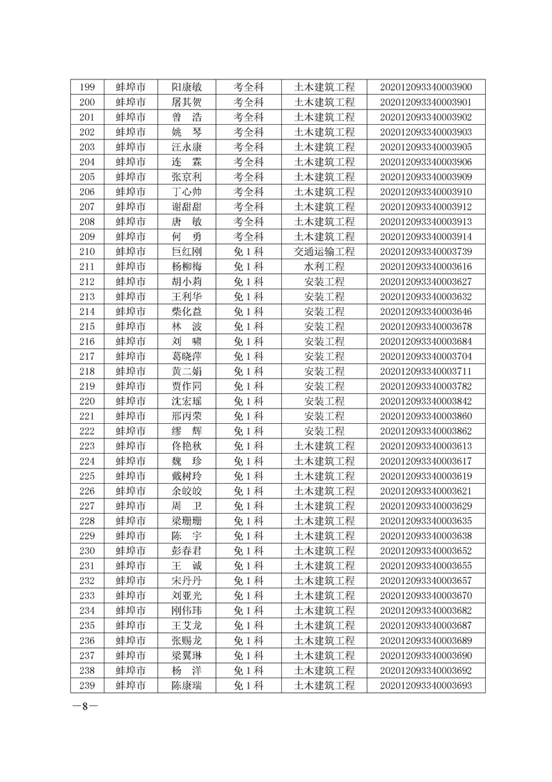 环球网校2020年安徽省蚌埠二级造价师考试成绩合格人员名单