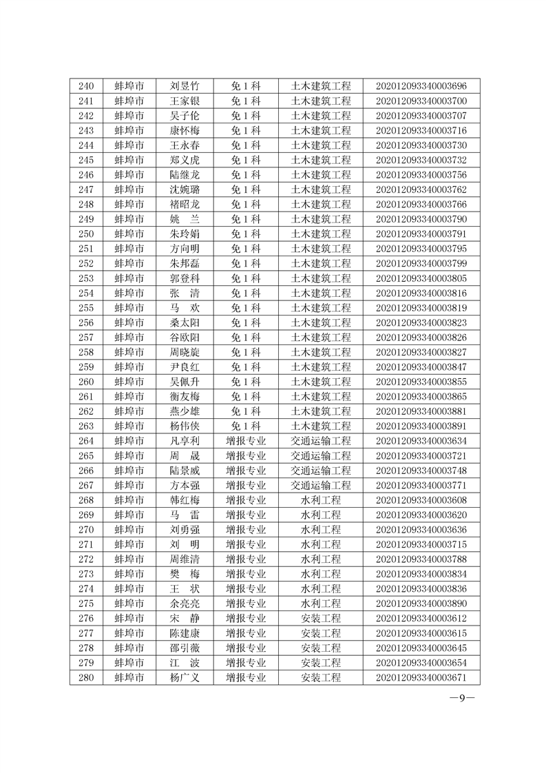 环球网校2020年安徽省蚌埠二级造价师考试成绩合格人员名单