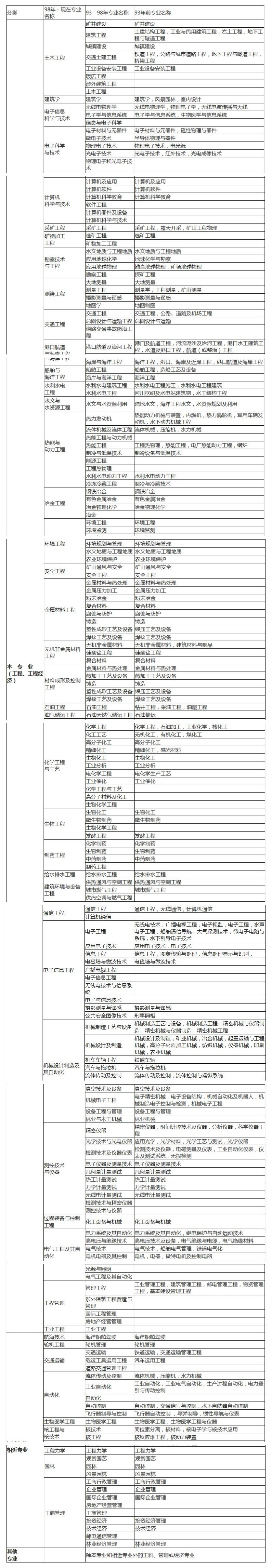 环球网校2021年报名考试造价工程师专业对照表