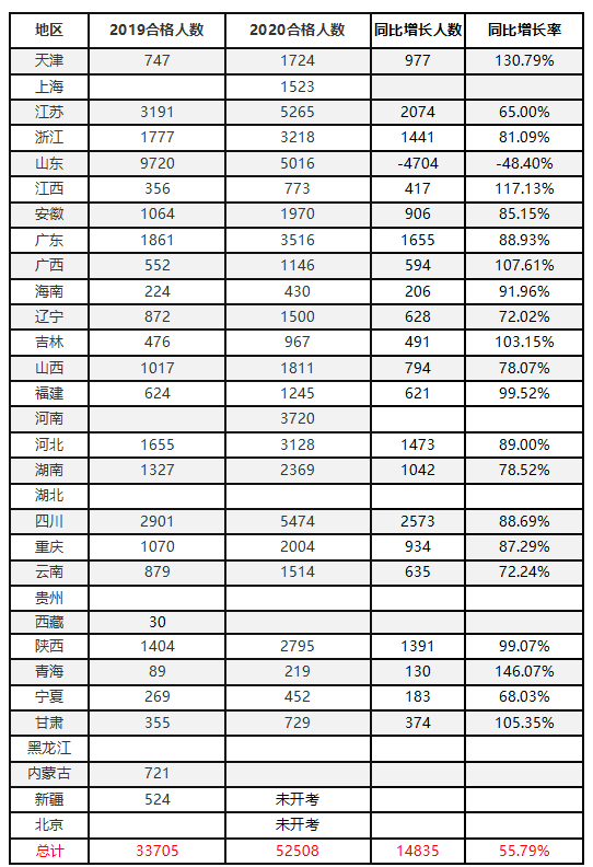 环球网校2020年一级造价工程师考试通过率