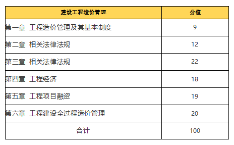 环球网校2021造价工程师考试科目备考方向