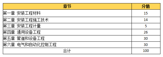 环球网校2021造价工程师考试科目备考方向