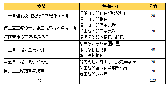 环球网校2021造价工程师考试科目备考方向