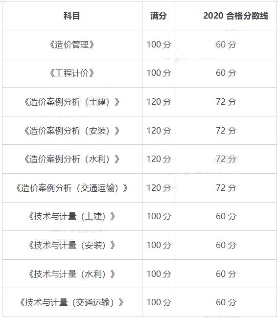 环球网校2020年一级造价工程师考试科目成绩管理规定