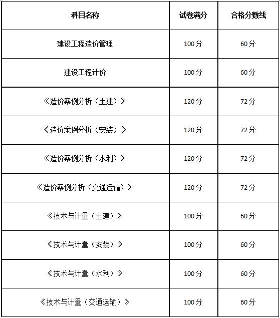 环球网校2011年至2020年历年造价工程师成绩合格标准