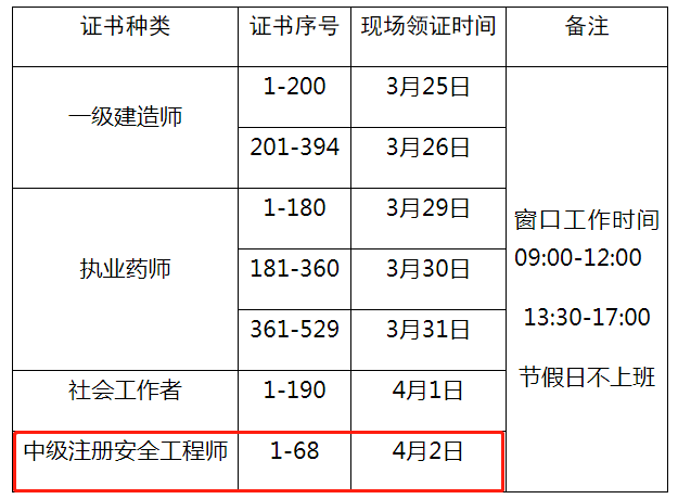 环球网校2020年安徽阜阳中级注册安全工程师合格证领取通知