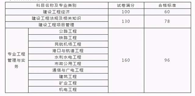 2020年一建考试合格标准