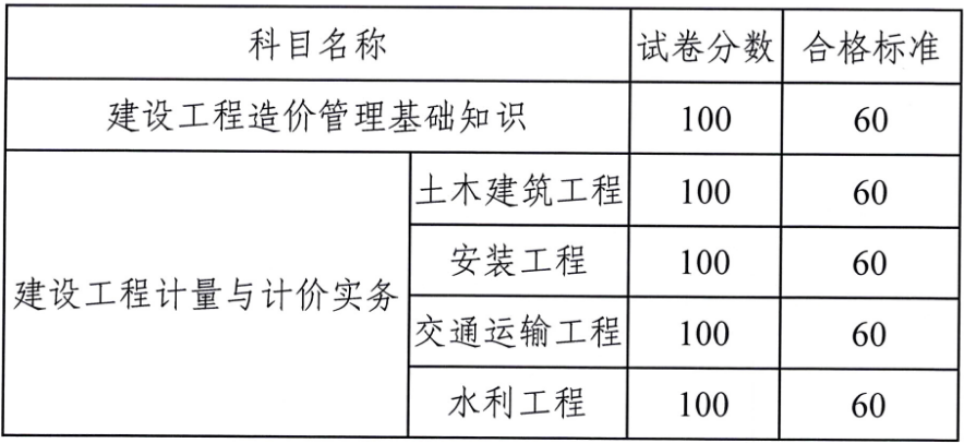 环球网校2020年云南二级造价工程师考试合格分数线标准60分