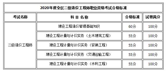 环球网校2020年内蒙古二级造价工程师考试合格分数线标准