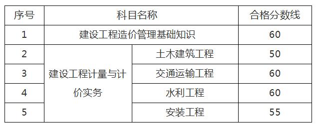 环球网校2020年江苏二级造价工程师考试合格分数线标准通知