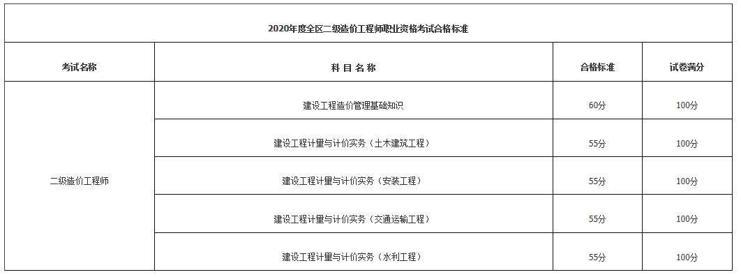 环球网校2020年内蒙古赤峰二级造价师成绩及合格分数线标准公布