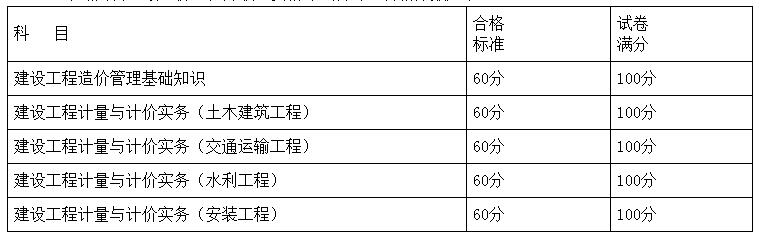 环球网校2020年湖南二级造价工程师考试合格标准等事项通知