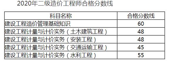 环球网校2020年安徽二级造价工程师资格考试合格分数线标准