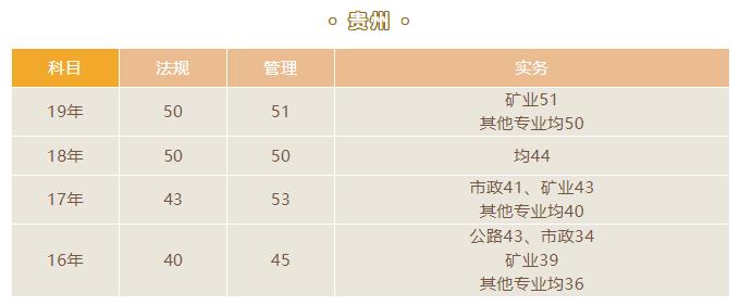 环球网校:2021年4月贵州省二建造师考试成绩查询入口已开通