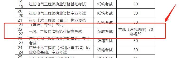 重庆一级建造师考试考务费收费标准