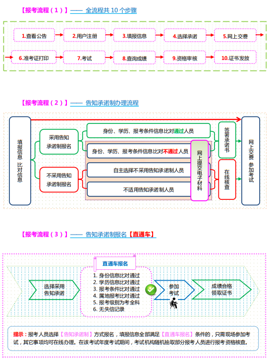 报名流程