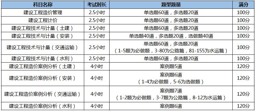 2022年一级造价工程师考试科目及分值