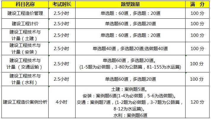 2022年一级造价工程师考试科目及分值