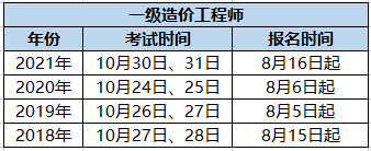 一级造价师报名时间