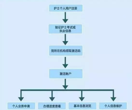 护士证要实行电子化注册  你有了解吗？