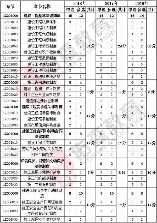 一建机电考试科目_机电一建考试科目_一建机电考试科目