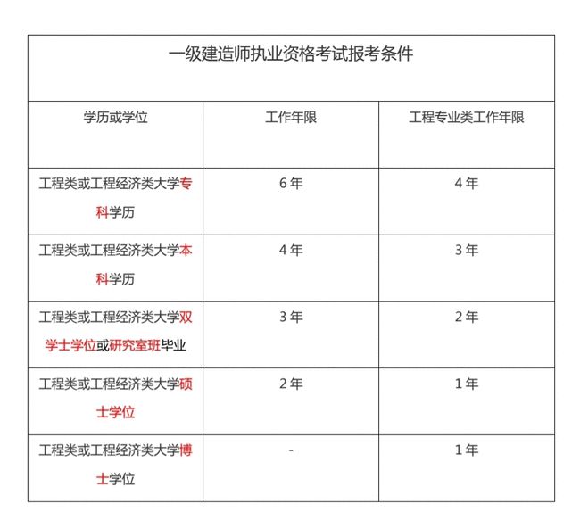 中专毕业能考一级建造师吗_1级建造师 课程_管理学学士 考建造师