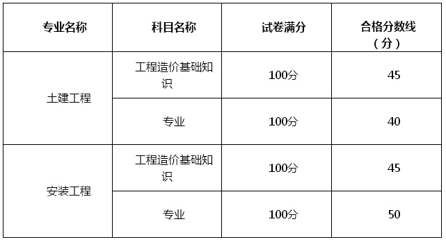 重庆造价员考试_2015造价工程师考试_2016年造价工程师考试