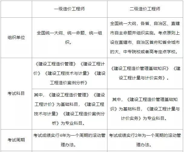 重庆造价员考试_2016年造价工程师考试_2015造价工程师考试