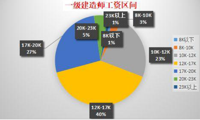 一级建造师多钱_建造师1级2级_2级建造师报考条件