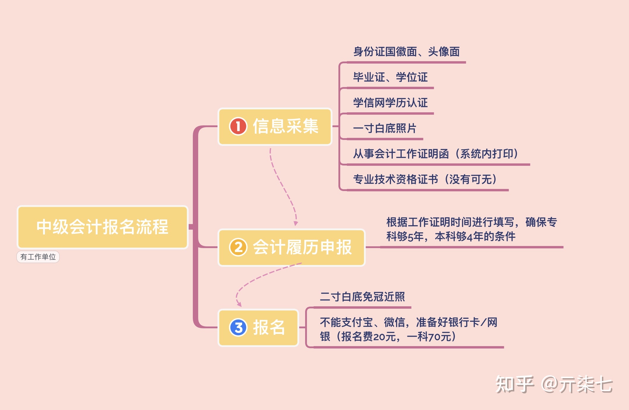 中级社工考试报名时间_中级审计师考试报名时间_2023会计中级考试时间