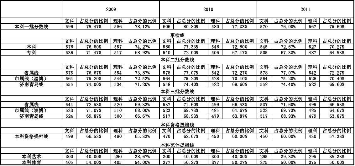 到广州白云学院_广州白云学院分数线_广东白云学院分数2017