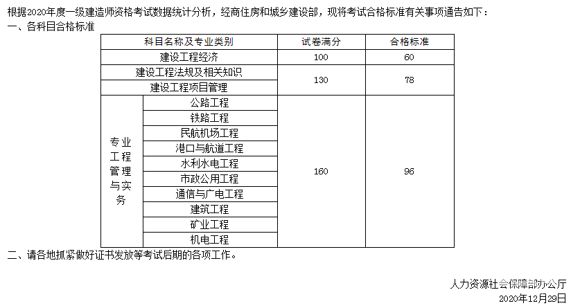 2023二级建造师分数线_2014年新建造师管理规定不允许建造师挂靠_结构师建筑师建造师哪个难