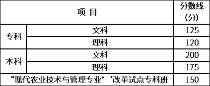 一本大学分数线_舞蹈艺考生专业线分数_广州商学院专插本分数