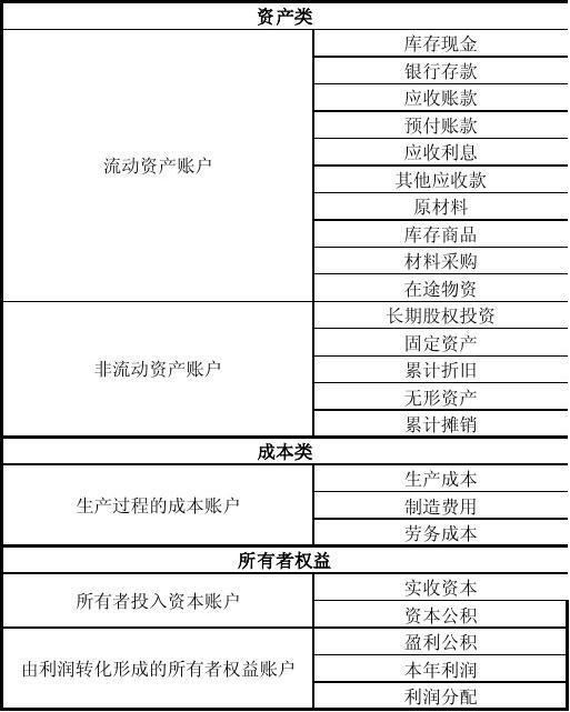 经济师专业分类表_安全评价师专业分类_成本按经济内容分类