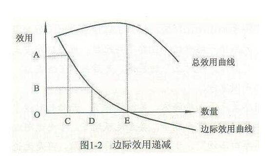 什么是边际效应_边际递减效应名词解释_边际产品价值是生产要素的边际产品和产品价格的乘积