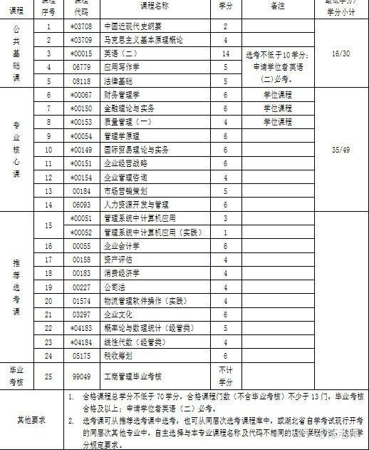 2023自考大专有哪些科目_大专自考有哪些科目_自考大专什么科目容易