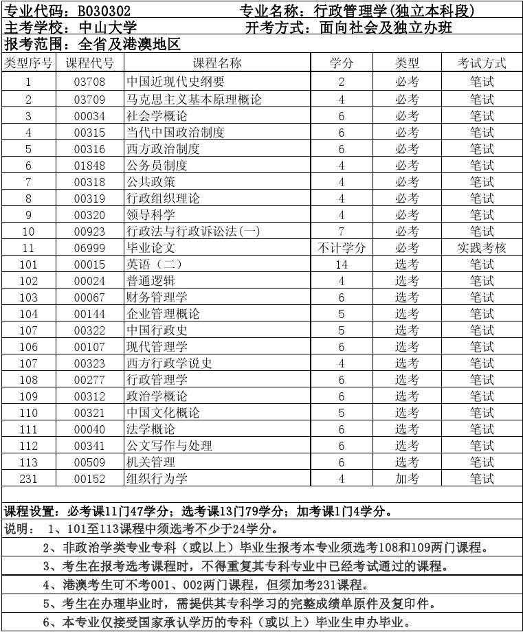 2023自考大专有哪些科目_大专自考有哪些科目_自考大专什么科目容易