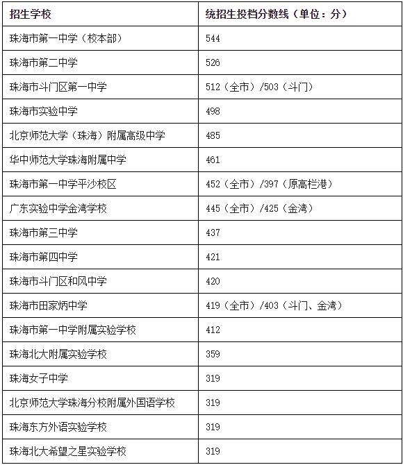 滕州一中分数线_滕州一中2016招录名单_山东省滕州一中