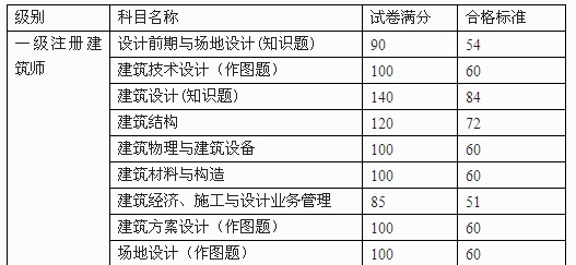 注册电气师报考时间_注册测绘师报考资格审查_2024年一级注册建筑师报考条件