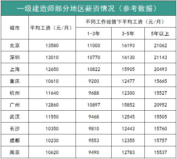 一级建造师待遇_1级建造师注册_1级建造师得了注册后二级自动注销吗