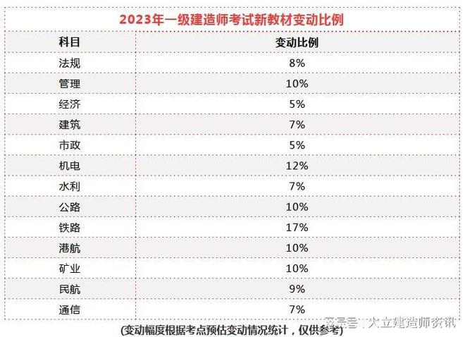 建造师1级2级_一级建造师题型_二级级建造师挂靠一年多少钱