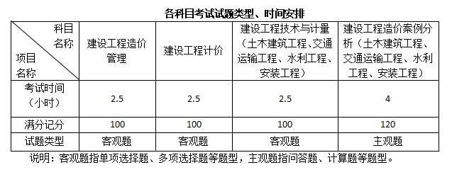 2016年造价工程师考试科目_2024年造价师要考哪些科目_2018年考驾驶证科目四