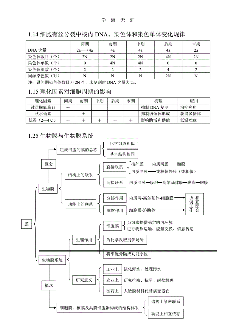 学web好还是学java好_学车学自动挡好还是手动挡好_怎样学好高中生物