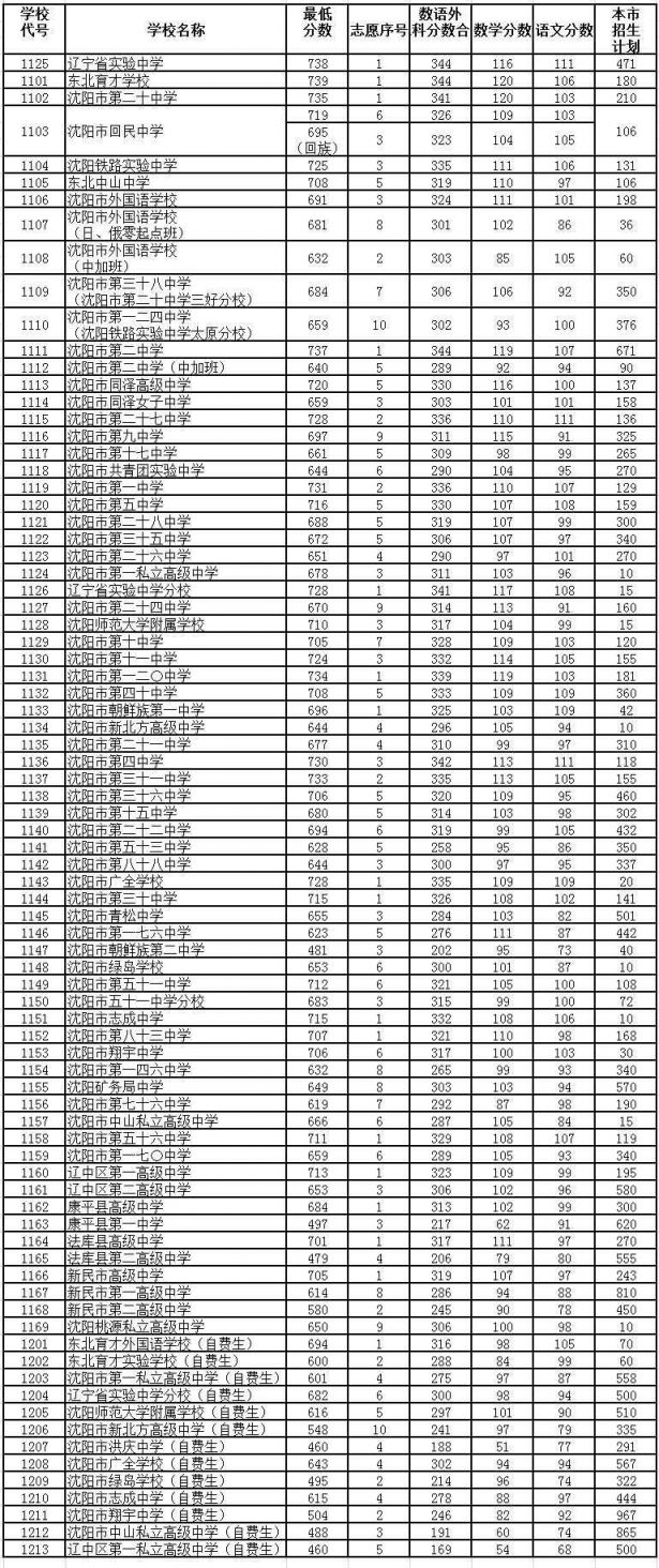 银川中考录取分数线_银川景博中学录取公告_遵义中考录取最低分数